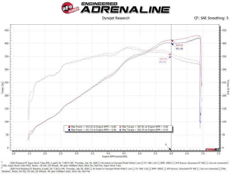 aFe Super Stock Induction System Pro Dry S Media 18-20 Ford Mustang V8-5.0L - Striker Modified