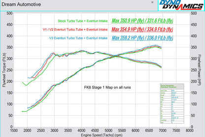 Eventuri FK8 Civic Type-R Carbon Charge Pipe - V3 Upgrade Kit