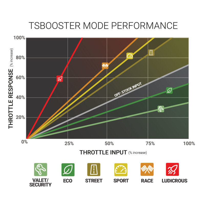BD Power Throttle Sensitivity Booster v3.0 - Dodge/ Jeep - Striker Modified