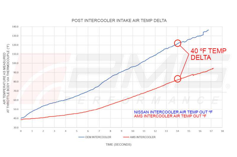 AMS Performance 2023 Nissan Z VR30 Intercoolers - Striker Modified