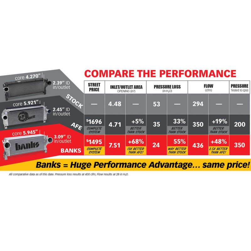 Banks Power 13-17 Ram 6.7L Techni-Cooler System - Striker Modified