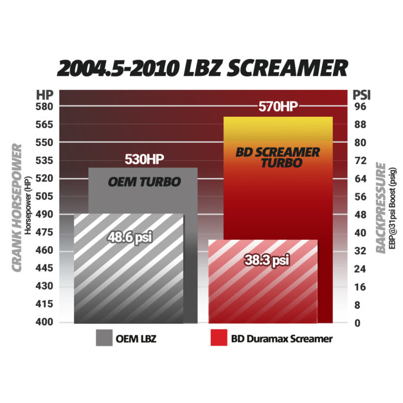 BD Diesel Duramax Screamer Turbo - 2004.5-2010 Chevrolet LLY/LBZ/LMM - Striker Modified