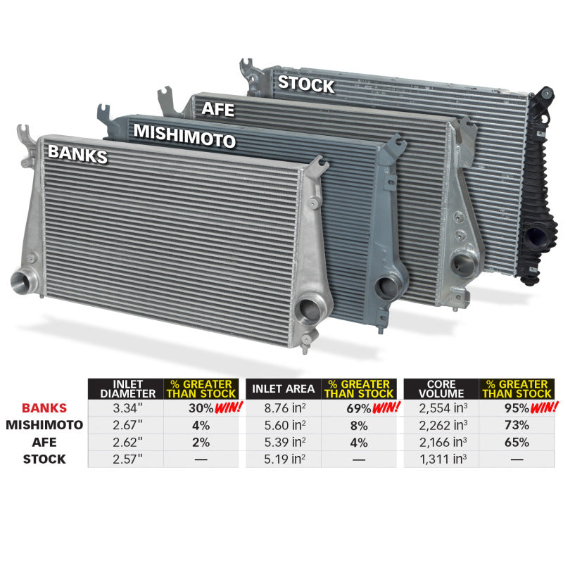 Banks Power 11-16 Chevy/GMC 6.6L Duramax Techni-Cooler System w/ Boost Tubes - Striker Modified