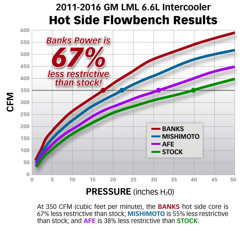 Banks Power 13-17 Ram 6.7L Techni-Cooler System - Striker Modified