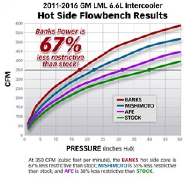 Banks Power 11-16 Chevy/GMC 6.6L Duramax Techni-Cooler System w/ Boost Tubes - Striker Modified