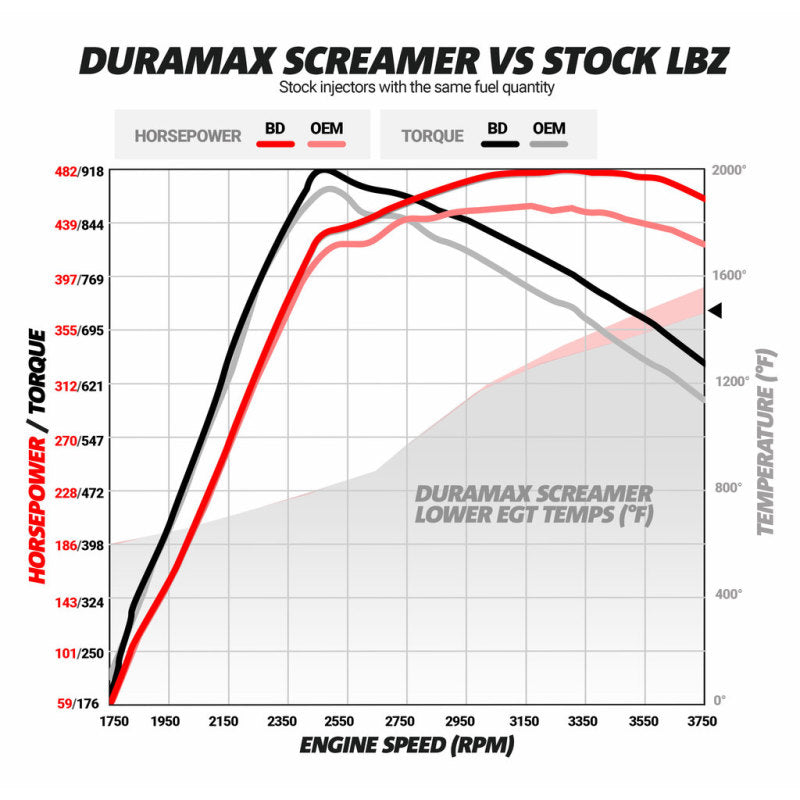 BD Diesel Duramax Screamer Turbo - 2004.5-2010 Chevrolet LLY/LBZ/LMM - Striker Modified